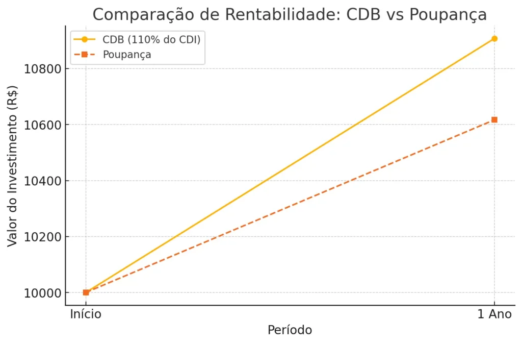 grafico comparativo de rendimento entre Poupança e CDB