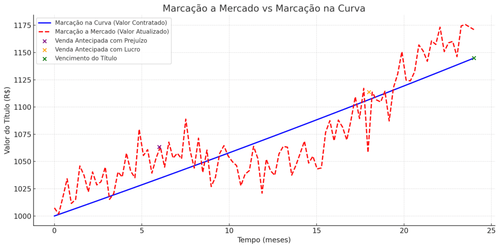 grafico informando o momento ideal onde a marcação a mercado pode ser utilizada